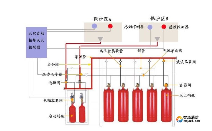 海湾气体灭火系统的操作和控制有哪些