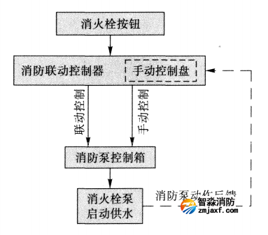 消火栓按钮起泵原理