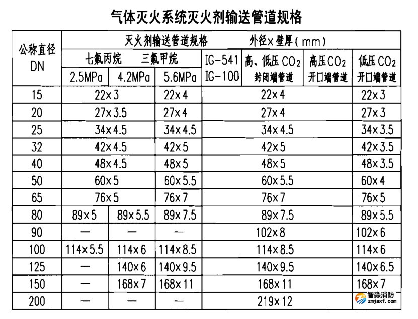 管道规格