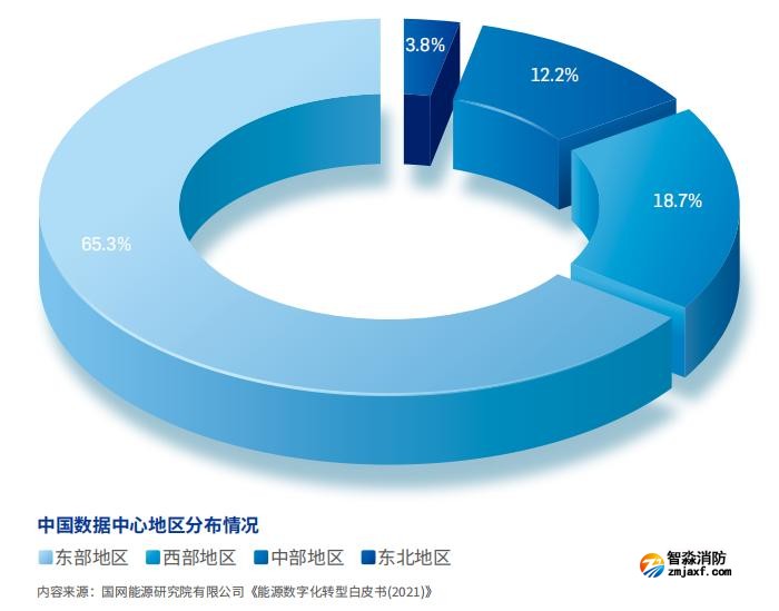 中国数据中心地区分布情况