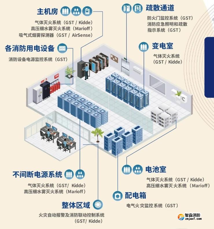 数据中心消防整体解决方案