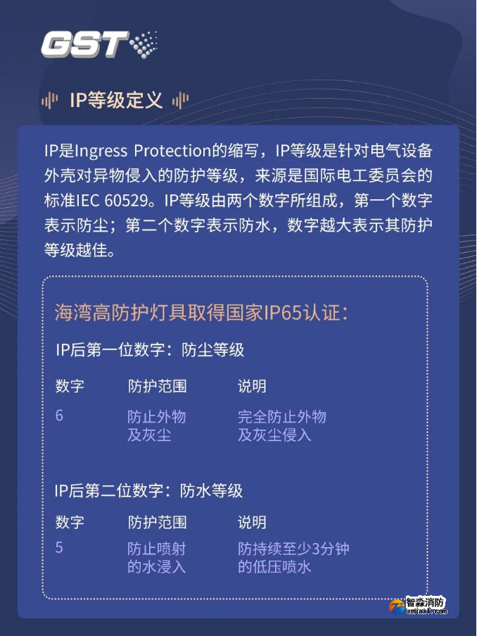 海湾IP65系列高防护灯具之IP定义