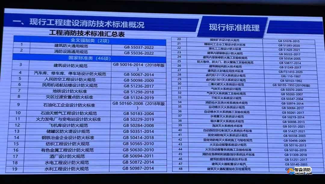我国工程建设消防技术标准体系将有较大变化
