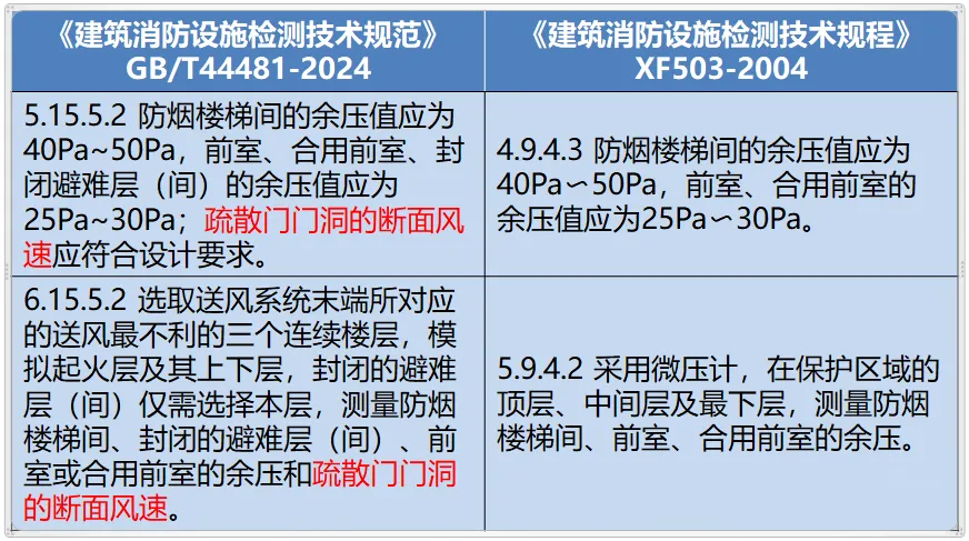 《建筑消防设施检测技术规范》增加了疏散门门洞的断面风速的检测