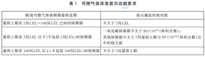 表1 可燃气体浓度显示功能要求