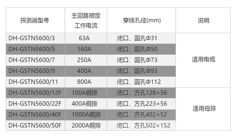 DH-GSTN5600/12F剩余电流传感器