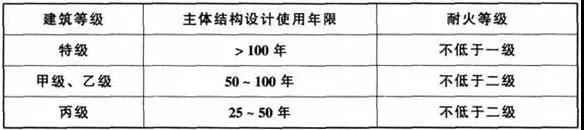 体育建筑的结构设计使用年限和耐火等级