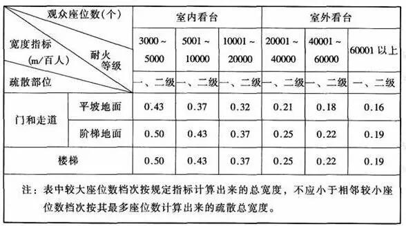 安全出口和走道的有效总宽度均应按不小于下表的规定计算