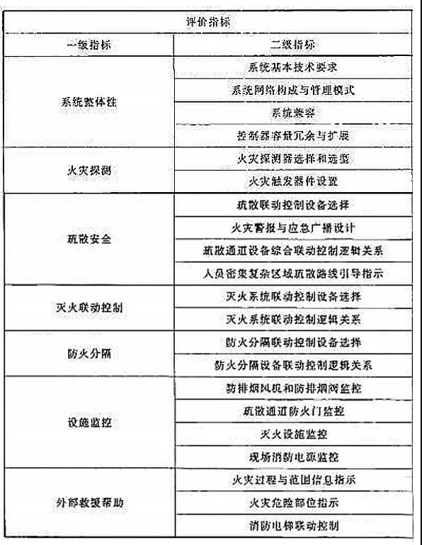 海湾火灾自动报警系统设计评价指标体系表