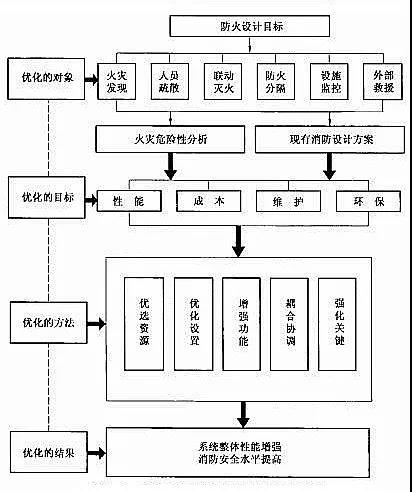 海湾火灾自动报警系统优化设计流程