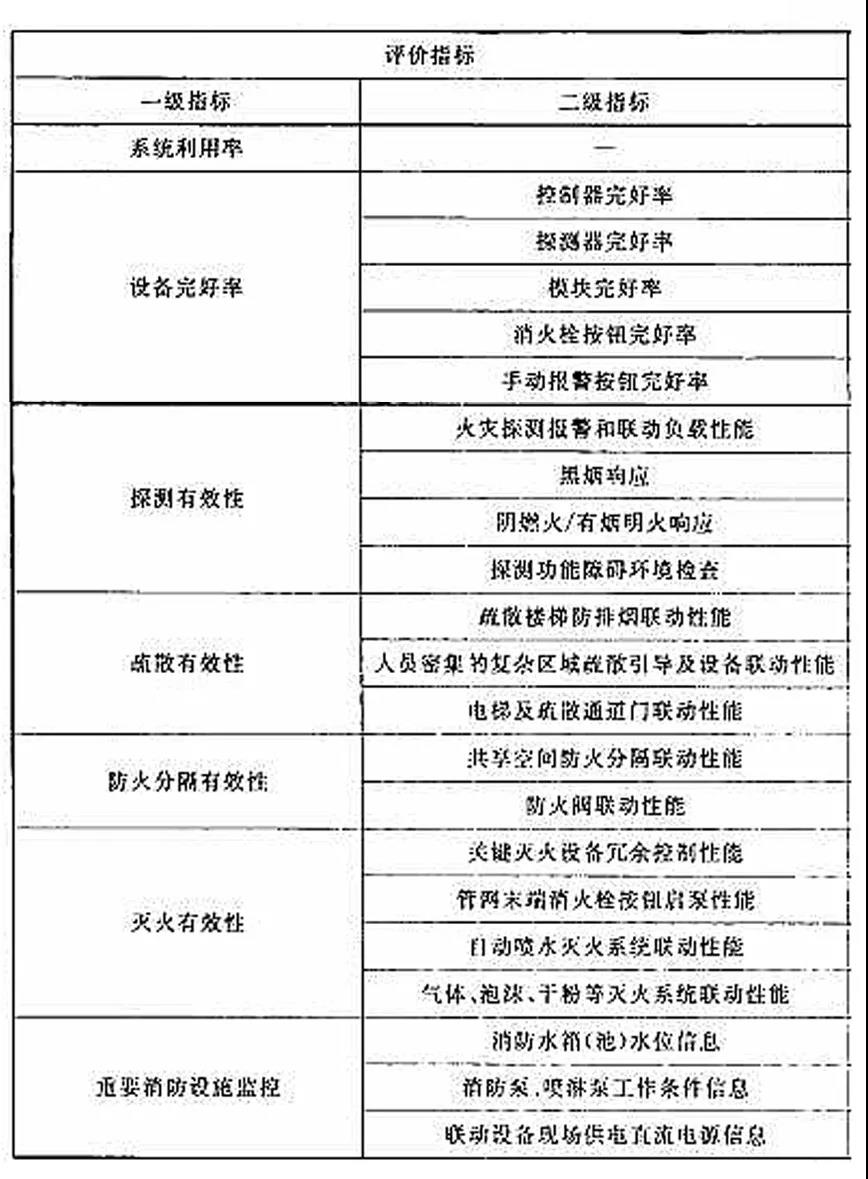 火灾自动报警系统运行评价指标体系