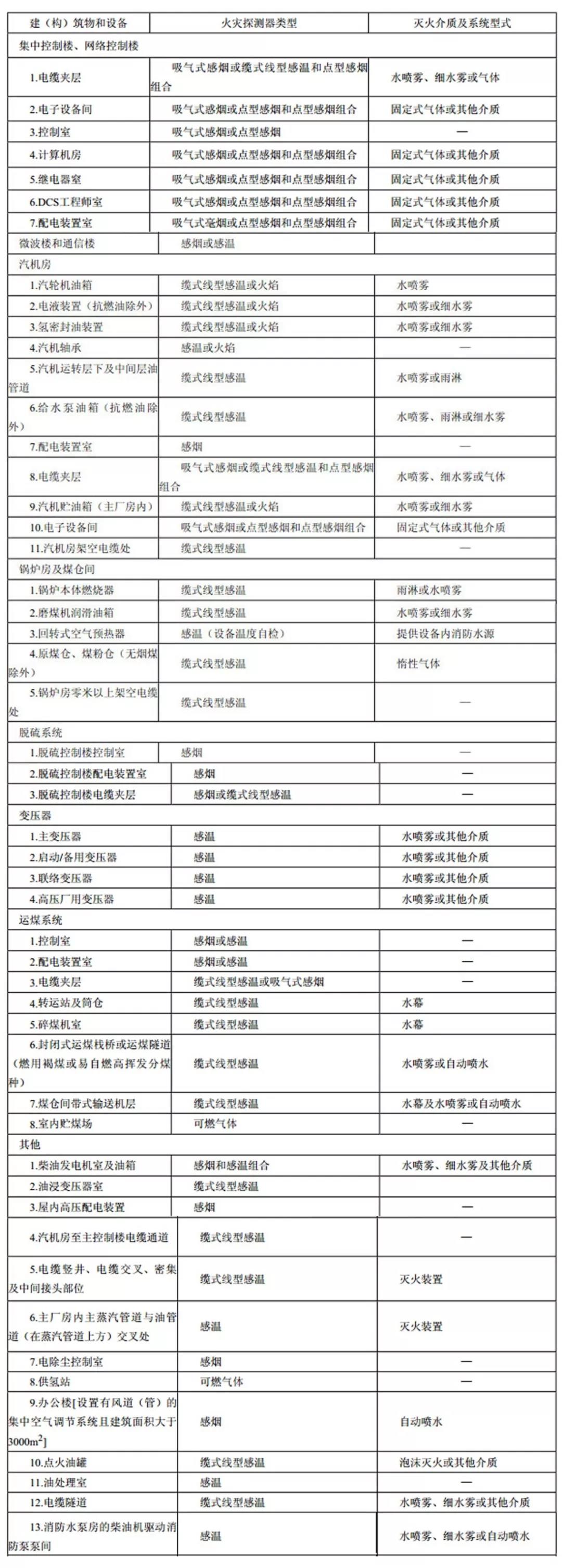 建（构）筑物和设备火灾自动报警系统与固定灭火系统