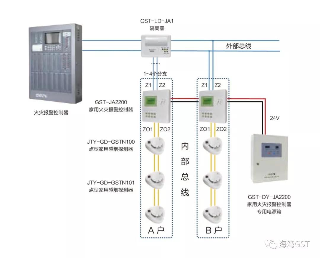 GST家用火灾安全系统设计示意图