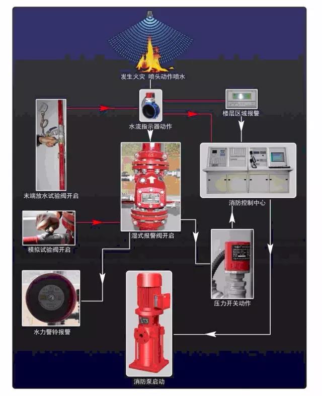 湿式灭火系统动作流程图