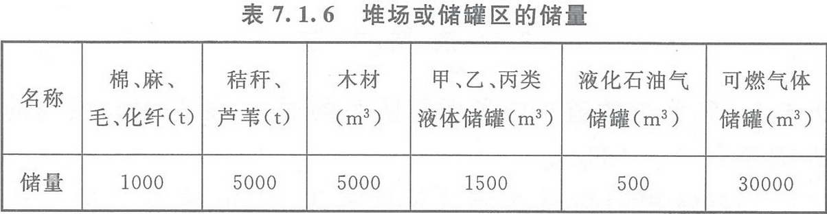 表7.1.6 堆场或储罐区的储量