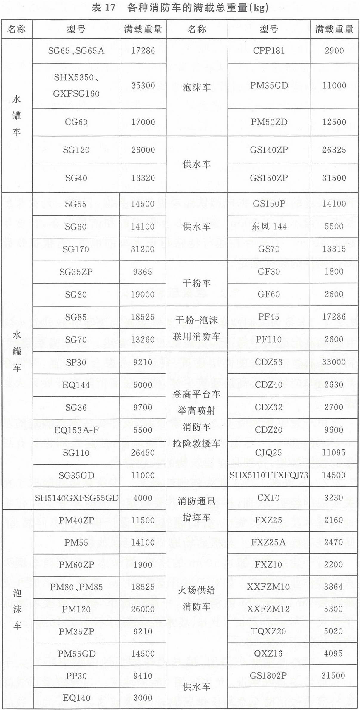 表17 各种消防车的满载总重量(kg)
