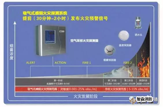 吸气式感烟火灾探测系统和其他技术的对比