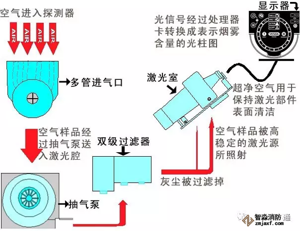 威士达vlf-250-02吸气式感烟火灾探测器工作原理