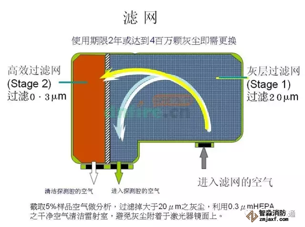 可清洗和更换的空气过滤器