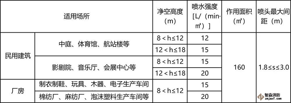 民用建筑和厂房高大空间场所