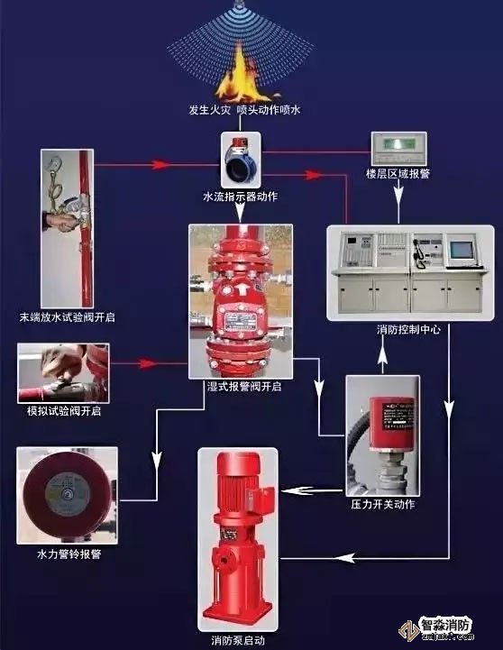 图1 湿式系统工作流程图