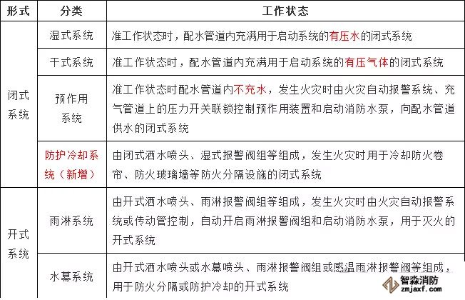 自动喷水灭火系统分类与组成