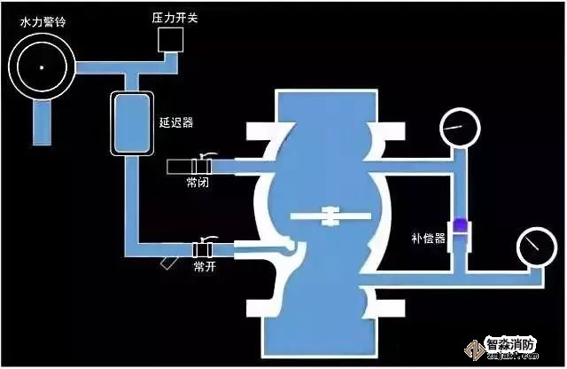 图2.2湿式报警阀工作状态