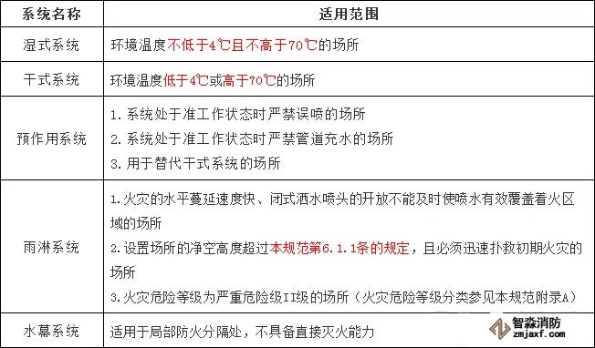 自动喷水灭火系统适用范围