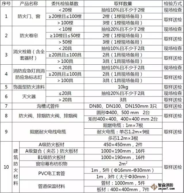 工程设置消防设备配置范畴选用消防器材委托查验基数及取样数目列表