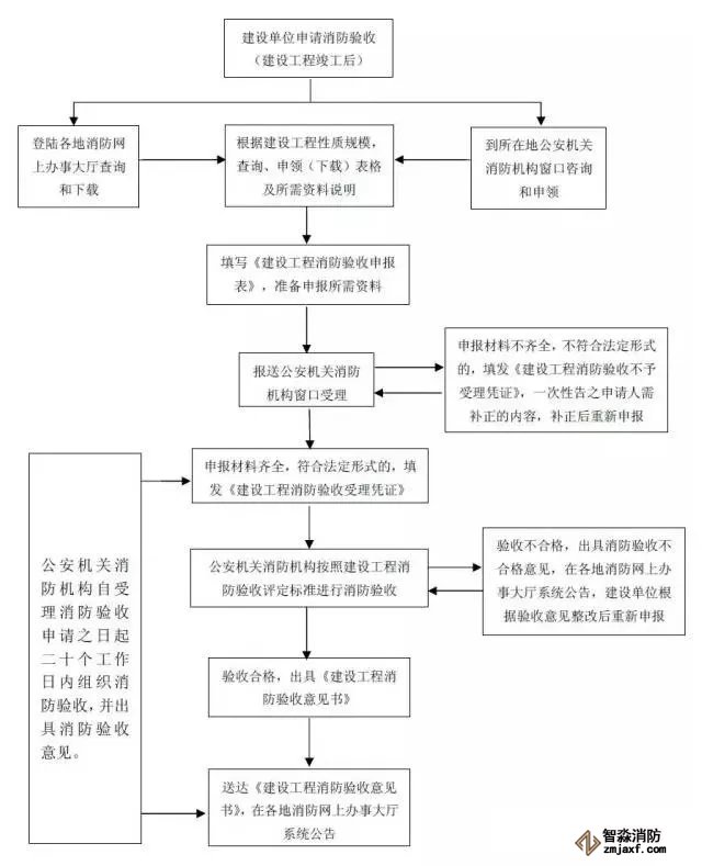 消防验收