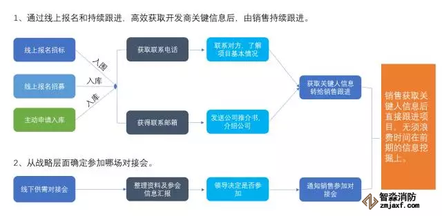 获取客户联系方式新模式流程图