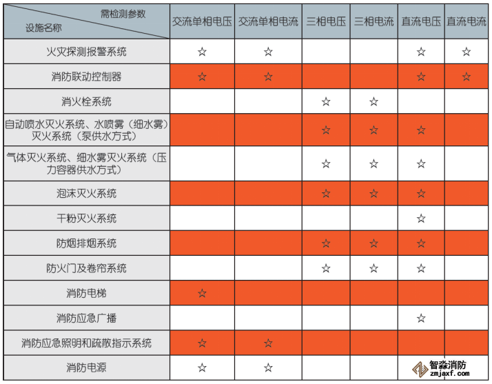 消防设备电源监控系统传感器检测参数项