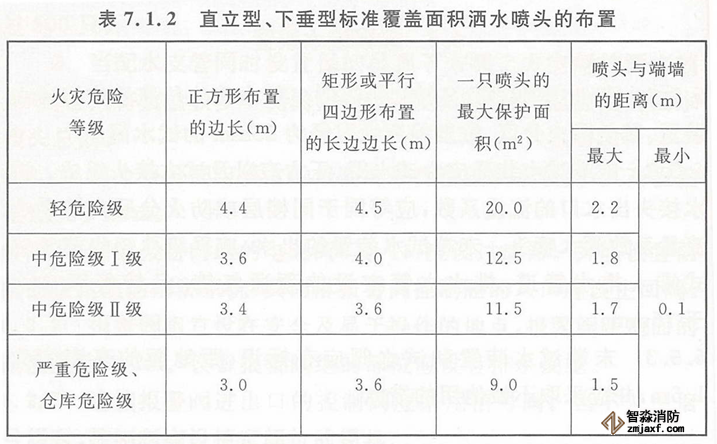 直立型、下垂型标准覆盖面积洒水喷头的保护面积