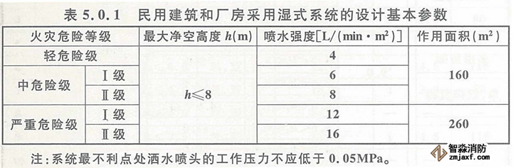 边墙型扩大覆盖面积洒水喷头保护面积