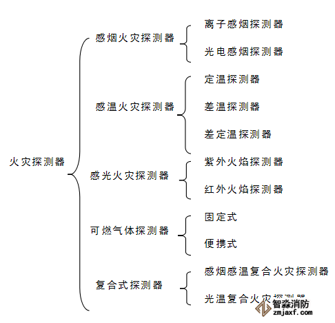 火灾探测器分类