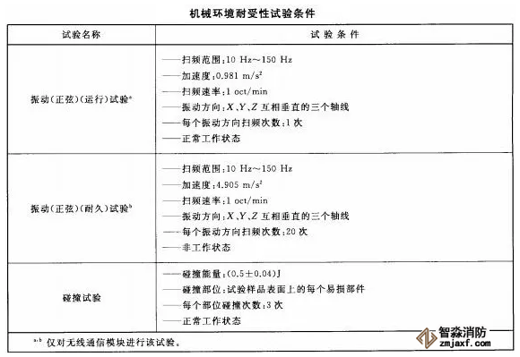 火灾报警系统的无线通信机械环境耐受性功能要求