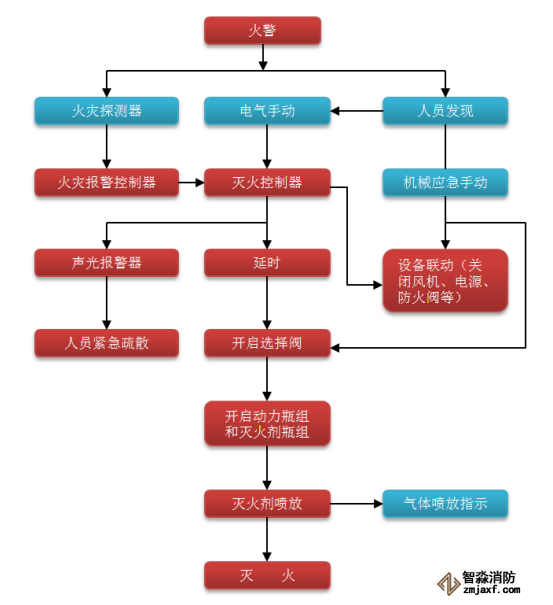 气体灭火系统工作原理流程