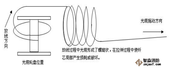 感温光纤探测器的错误放线工艺示意图