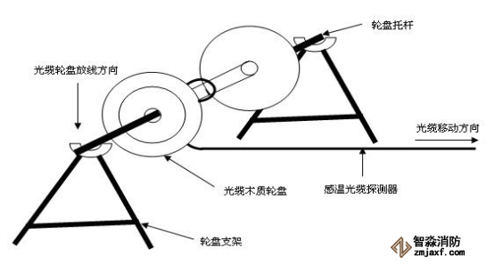 感温光纤探测器的放线工艺示意图