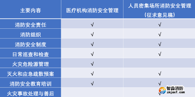 《医疗机构消防安全管理》《人员密集场所消防安全管理》两个标准涉及内容