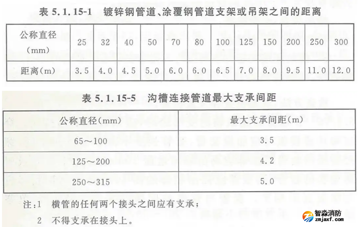 自动喷淋系统管道支（吊）架安装技术要求