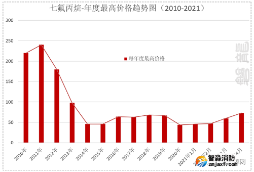 近10年七氟丙烷灭火剂价格趋势