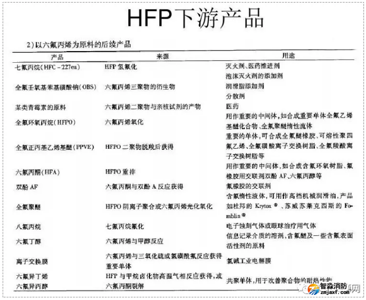 六氟丙烯（HTP）主要下游产品
