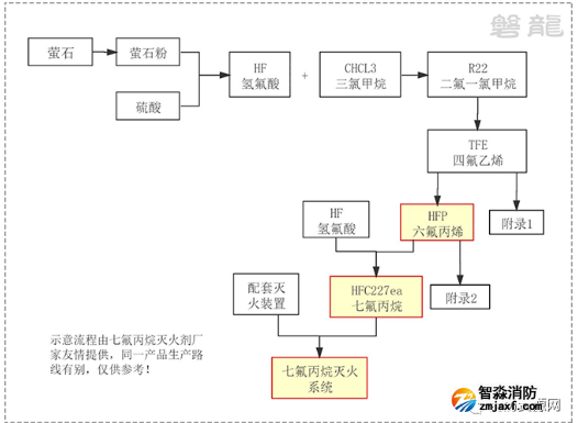 七氟丙烷灭火剂产业链