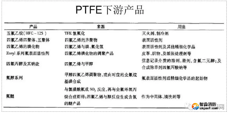 聚四氯乙稀（PTFE）的主要下游产品