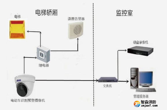 联网型电动车进电梯检测方案