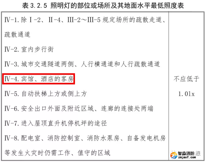 酒店宾馆的客房内需要安装疏散(应急)照明灯吗